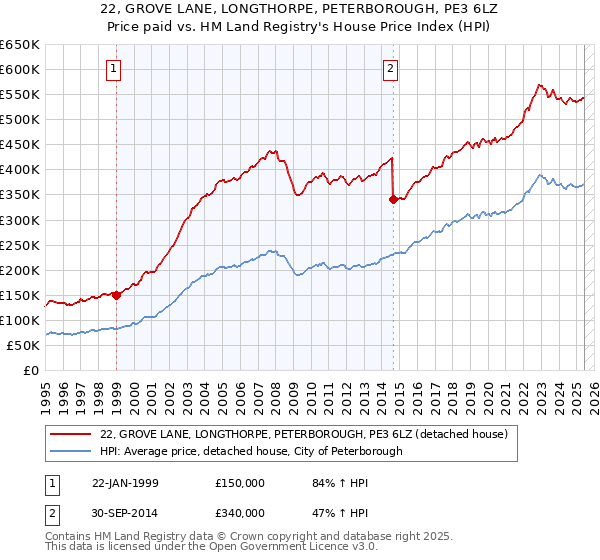 22, GROVE LANE, LONGTHORPE, PETERBOROUGH, PE3 6LZ: Price paid vs HM Land Registry's House Price Index