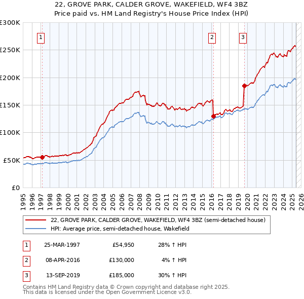 22, GROVE PARK, CALDER GROVE, WAKEFIELD, WF4 3BZ: Price paid vs HM Land Registry's House Price Index