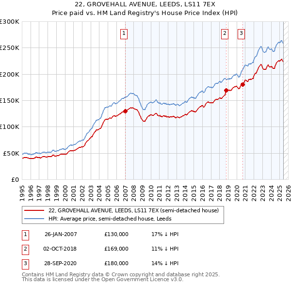 22, GROVEHALL AVENUE, LEEDS, LS11 7EX: Price paid vs HM Land Registry's House Price Index