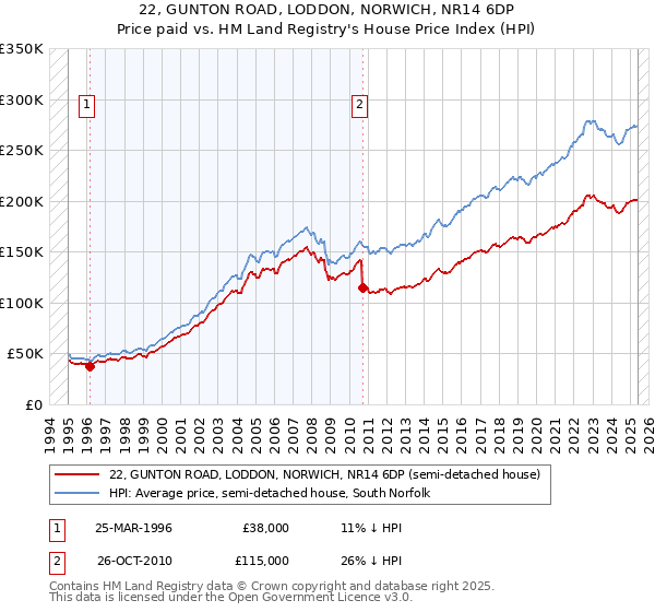 22, GUNTON ROAD, LODDON, NORWICH, NR14 6DP: Price paid vs HM Land Registry's House Price Index