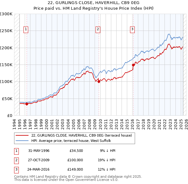 22, GURLINGS CLOSE, HAVERHILL, CB9 0EG: Price paid vs HM Land Registry's House Price Index