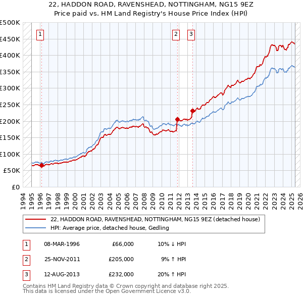 22, HADDON ROAD, RAVENSHEAD, NOTTINGHAM, NG15 9EZ: Price paid vs HM Land Registry's House Price Index