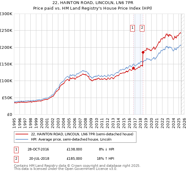 22, HAINTON ROAD, LINCOLN, LN6 7PR: Price paid vs HM Land Registry's House Price Index