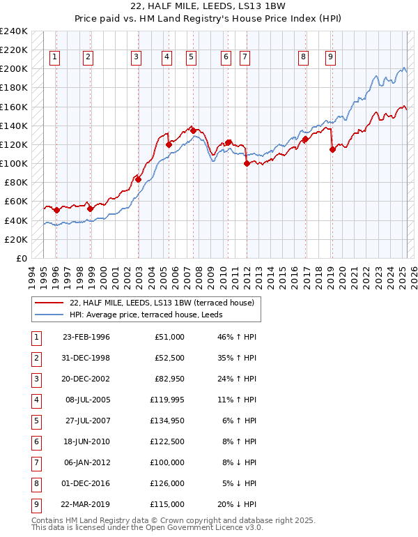 22, HALF MILE, LEEDS, LS13 1BW: Price paid vs HM Land Registry's House Price Index
