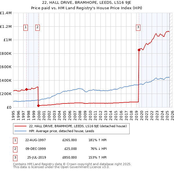22, HALL DRIVE, BRAMHOPE, LEEDS, LS16 9JE: Price paid vs HM Land Registry's House Price Index
