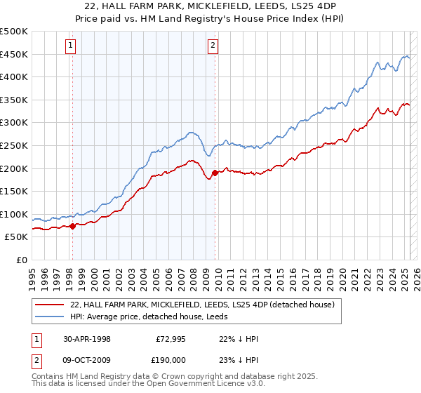 22, HALL FARM PARK, MICKLEFIELD, LEEDS, LS25 4DP: Price paid vs HM Land Registry's House Price Index