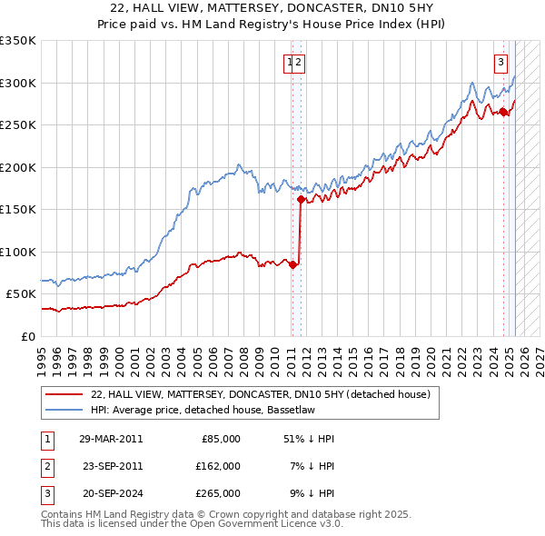 22, HALL VIEW, MATTERSEY, DONCASTER, DN10 5HY: Price paid vs HM Land Registry's House Price Index