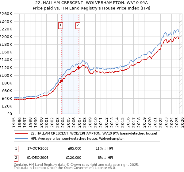 22, HALLAM CRESCENT, WOLVERHAMPTON, WV10 9YA: Price paid vs HM Land Registry's House Price Index