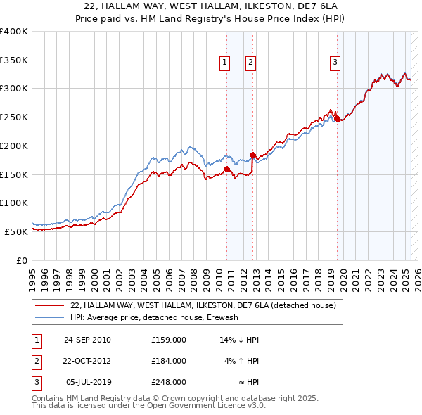 22, HALLAM WAY, WEST HALLAM, ILKESTON, DE7 6LA: Price paid vs HM Land Registry's House Price Index
