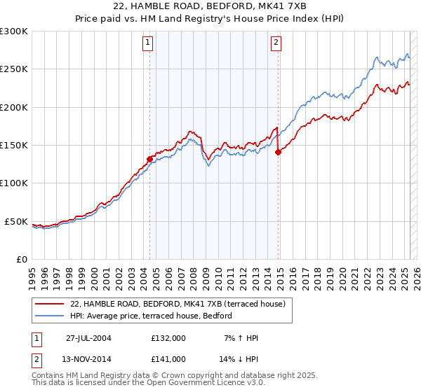 22, HAMBLE ROAD, BEDFORD, MK41 7XB: Price paid vs HM Land Registry's House Price Index