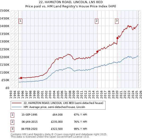 22, HAMILTON ROAD, LINCOLN, LN5 8ED: Price paid vs HM Land Registry's House Price Index
