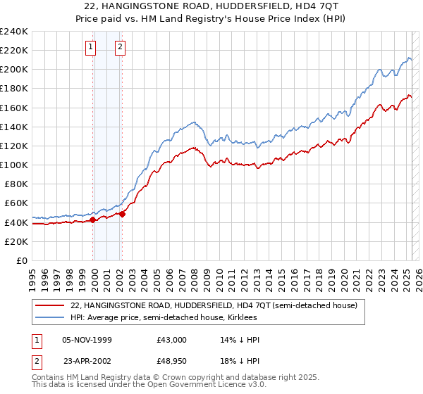 22, HANGINGSTONE ROAD, HUDDERSFIELD, HD4 7QT: Price paid vs HM Land Registry's House Price Index