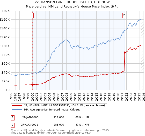 22, HANSON LANE, HUDDERSFIELD, HD1 3UW: Price paid vs HM Land Registry's House Price Index