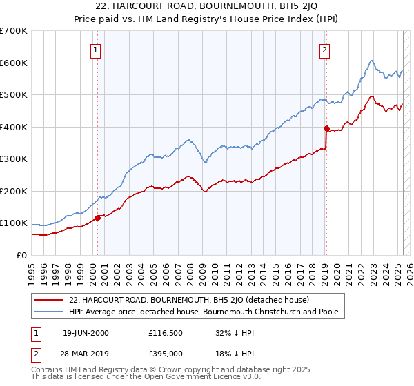 22, HARCOURT ROAD, BOURNEMOUTH, BH5 2JQ: Price paid vs HM Land Registry's House Price Index