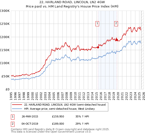 22, HARLAND ROAD, LINCOLN, LN2 4GW: Price paid vs HM Land Registry's House Price Index