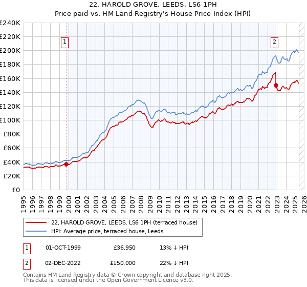 22, HAROLD GROVE, LEEDS, LS6 1PH: Price paid vs HM Land Registry's House Price Index