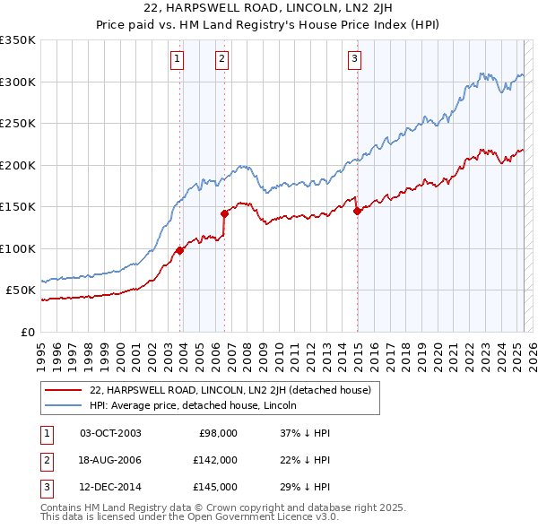 22, HARPSWELL ROAD, LINCOLN, LN2 2JH: Price paid vs HM Land Registry's House Price Index