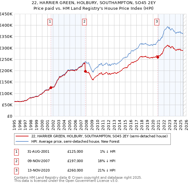 22, HARRIER GREEN, HOLBURY, SOUTHAMPTON, SO45 2EY: Price paid vs HM Land Registry's House Price Index