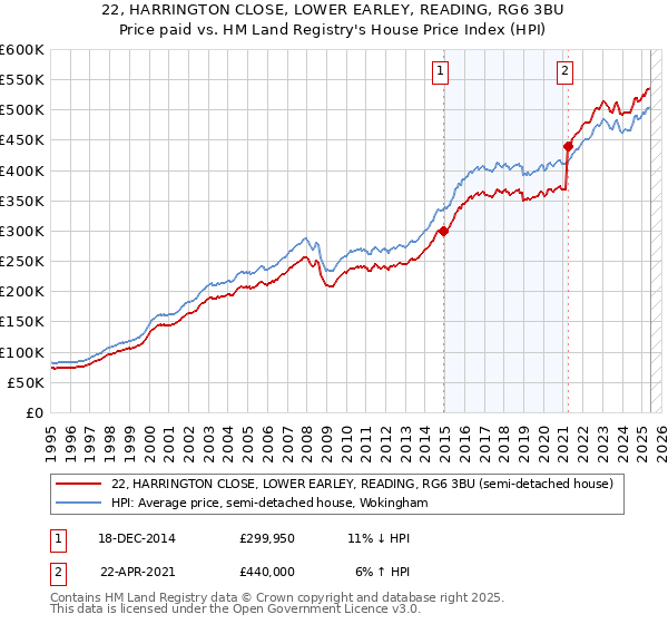 22, HARRINGTON CLOSE, LOWER EARLEY, READING, RG6 3BU: Price paid vs HM Land Registry's House Price Index