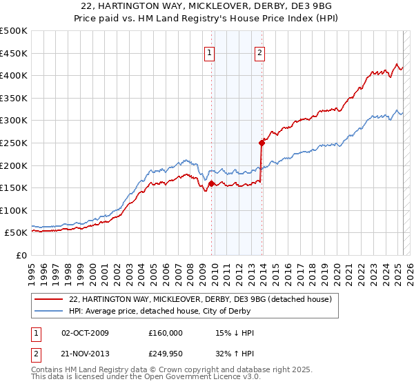 22, HARTINGTON WAY, MICKLEOVER, DERBY, DE3 9BG: Price paid vs HM Land Registry's House Price Index