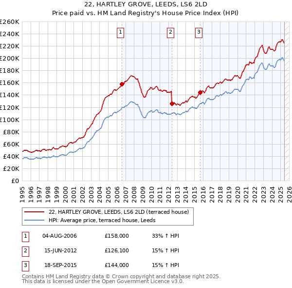 22, HARTLEY GROVE, LEEDS, LS6 2LD: Price paid vs HM Land Registry's House Price Index