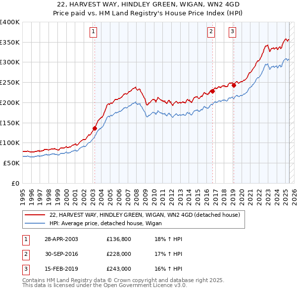 22, HARVEST WAY, HINDLEY GREEN, WIGAN, WN2 4GD: Price paid vs HM Land Registry's House Price Index