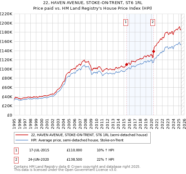 22, HAVEN AVENUE, STOKE-ON-TRENT, ST6 1RL: Price paid vs HM Land Registry's House Price Index