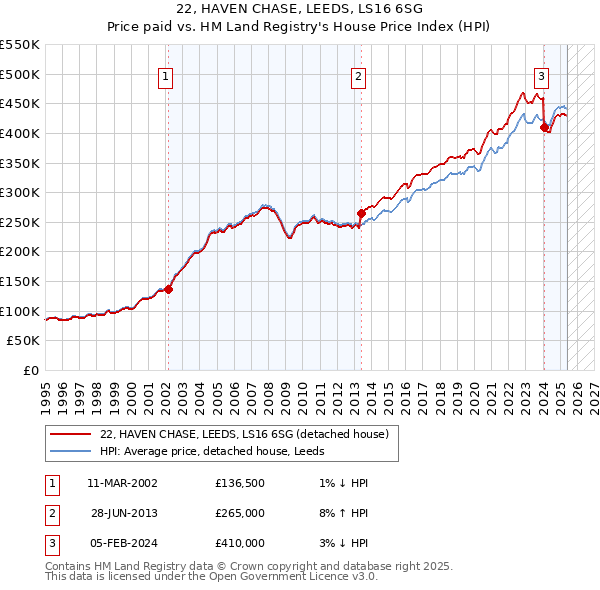 22, HAVEN CHASE, LEEDS, LS16 6SG: Price paid vs HM Land Registry's House Price Index