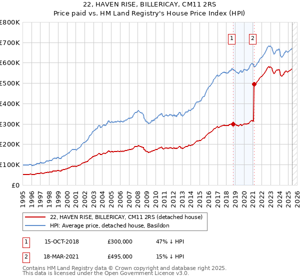22, HAVEN RISE, BILLERICAY, CM11 2RS: Price paid vs HM Land Registry's House Price Index
