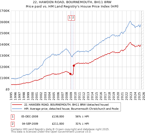 22, HAWDEN ROAD, BOURNEMOUTH, BH11 8RW: Price paid vs HM Land Registry's House Price Index
