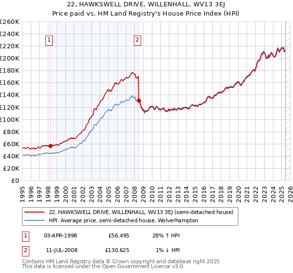 22, HAWKSWELL DRIVE, WILLENHALL, WV13 3EJ: Price paid vs HM Land Registry's House Price Index