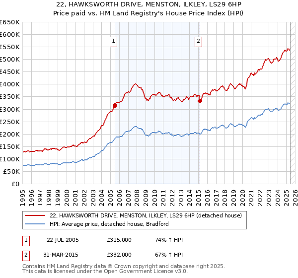 22, HAWKSWORTH DRIVE, MENSTON, ILKLEY, LS29 6HP: Price paid vs HM Land Registry's House Price Index