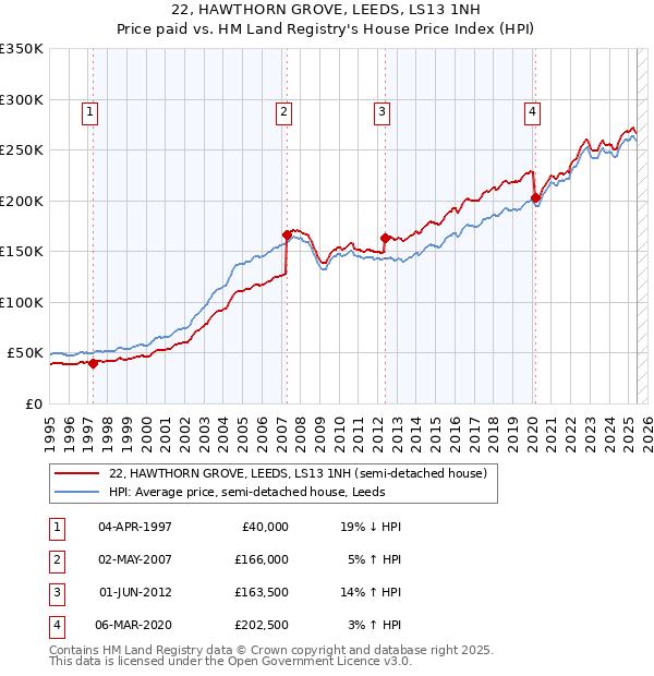 22, HAWTHORN GROVE, LEEDS, LS13 1NH: Price paid vs HM Land Registry's House Price Index
