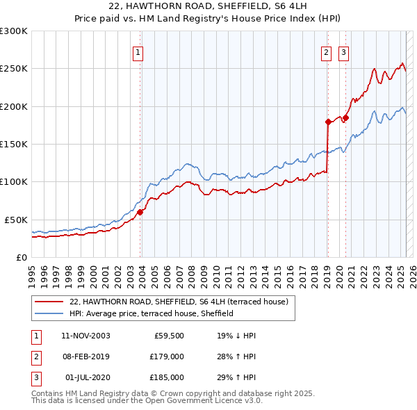 22, HAWTHORN ROAD, SHEFFIELD, S6 4LH: Price paid vs HM Land Registry's House Price Index