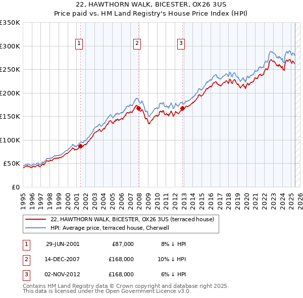 22, HAWTHORN WALK, BICESTER, OX26 3US: Price paid vs HM Land Registry's House Price Index