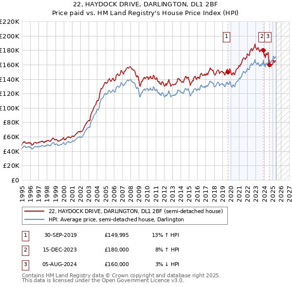 22, HAYDOCK DRIVE, DARLINGTON, DL1 2BF: Price paid vs HM Land Registry's House Price Index
