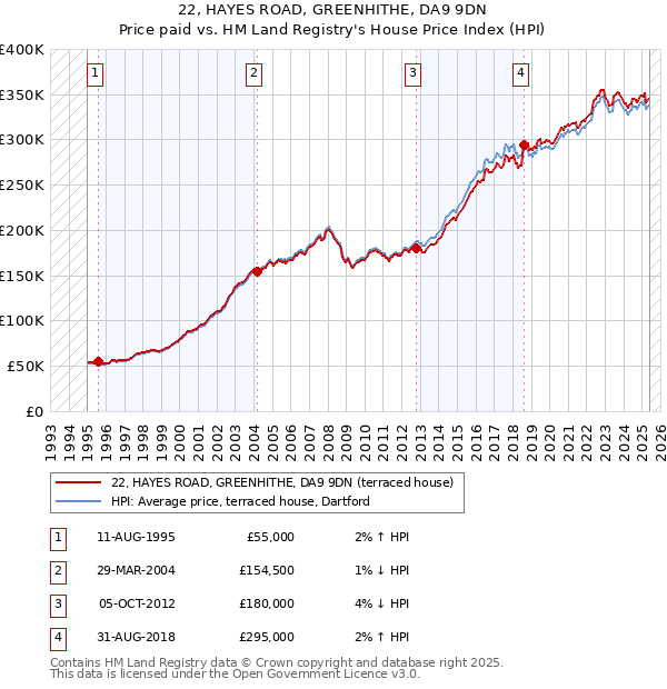 22, HAYES ROAD, GREENHITHE, DA9 9DN: Price paid vs HM Land Registry's House Price Index