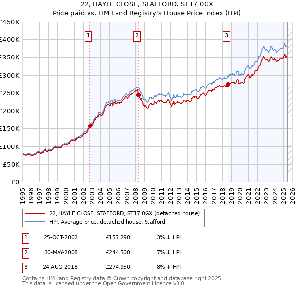 22, HAYLE CLOSE, STAFFORD, ST17 0GX: Price paid vs HM Land Registry's House Price Index