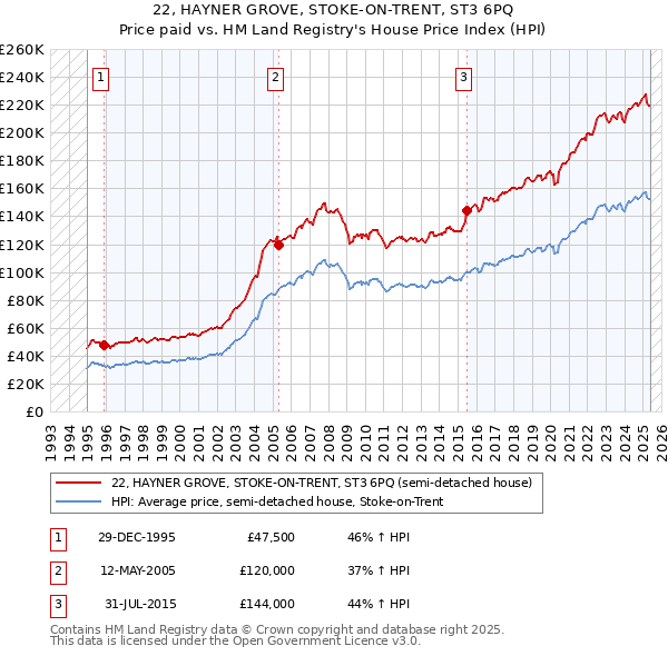 22, HAYNER GROVE, STOKE-ON-TRENT, ST3 6PQ: Price paid vs HM Land Registry's House Price Index