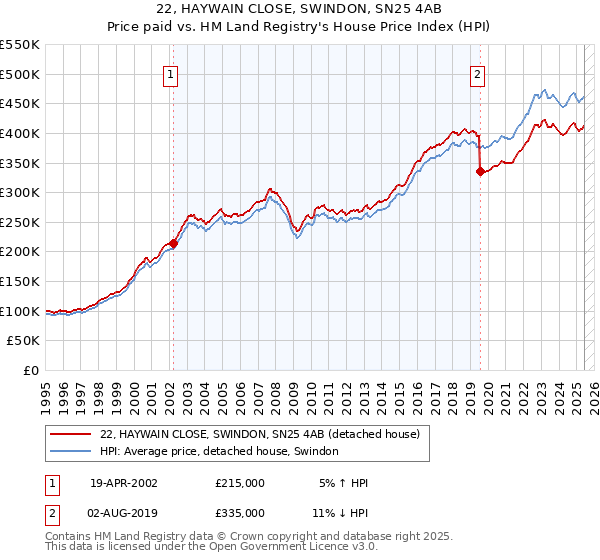 22, HAYWAIN CLOSE, SWINDON, SN25 4AB: Price paid vs HM Land Registry's House Price Index