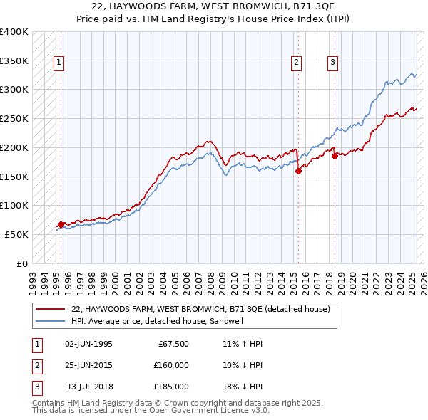 22, HAYWOODS FARM, WEST BROMWICH, B71 3QE: Price paid vs HM Land Registry's House Price Index