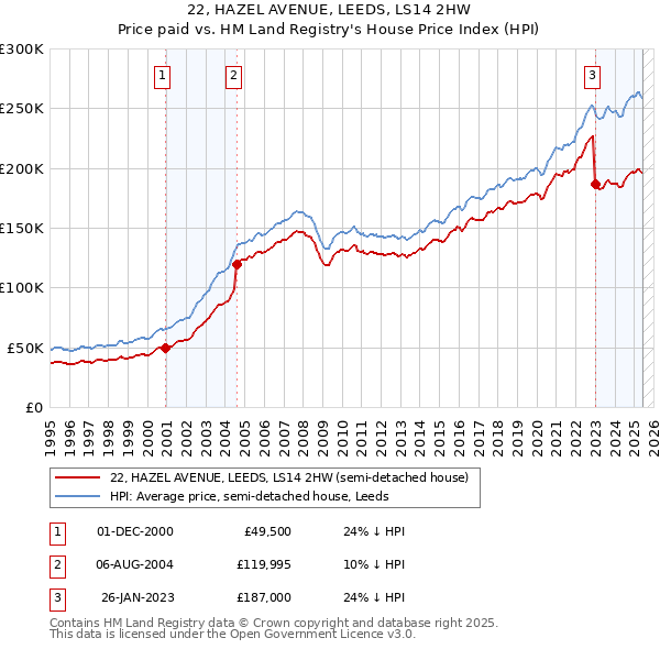 22, HAZEL AVENUE, LEEDS, LS14 2HW: Price paid vs HM Land Registry's House Price Index