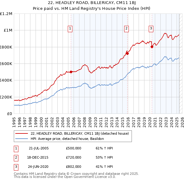22, HEADLEY ROAD, BILLERICAY, CM11 1BJ: Price paid vs HM Land Registry's House Price Index