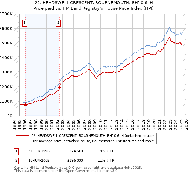 22, HEADSWELL CRESCENT, BOURNEMOUTH, BH10 6LH: Price paid vs HM Land Registry's House Price Index