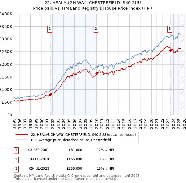 22, HEALAUGH WAY, CHESTERFIELD, S40 2UU: Price paid vs HM Land Registry's House Price Index