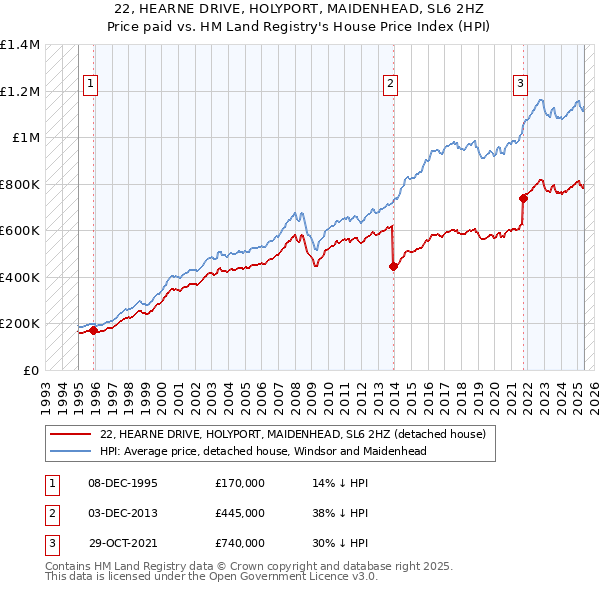 22, HEARNE DRIVE, HOLYPORT, MAIDENHEAD, SL6 2HZ: Price paid vs HM Land Registry's House Price Index