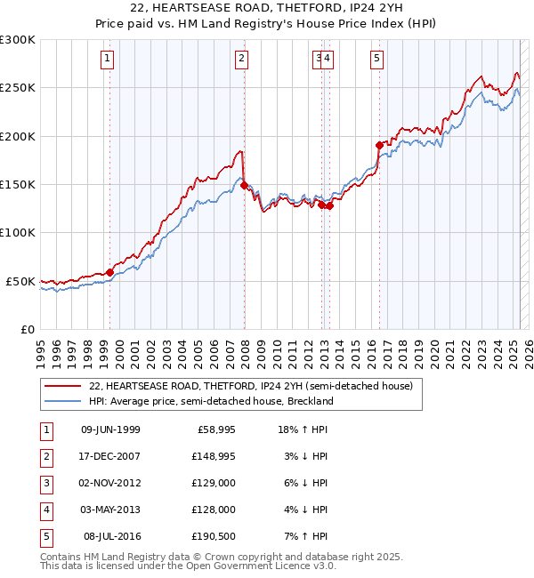 22, HEARTSEASE ROAD, THETFORD, IP24 2YH: Price paid vs HM Land Registry's House Price Index