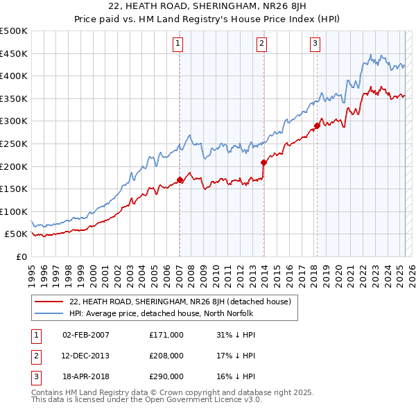 22, HEATH ROAD, SHERINGHAM, NR26 8JH: Price paid vs HM Land Registry's House Price Index