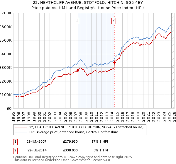 22, HEATHCLIFF AVENUE, STOTFOLD, HITCHIN, SG5 4EY: Price paid vs HM Land Registry's House Price Index