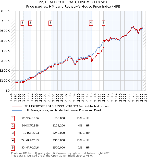 22, HEATHCOTE ROAD, EPSOM, KT18 5DX: Price paid vs HM Land Registry's House Price Index
